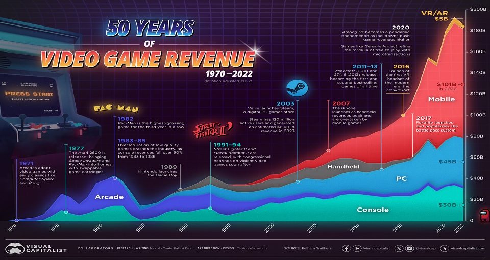 ۵۰ سال درآمد صنعت بازی های ویدیویی را ببینید